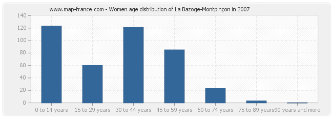 Women age distribution of La Bazoge-Montpinçon in 2007